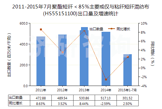 2011-2015年7月聚酯短纖＜85%主要或僅與粘纖短纖混紡布(HS55151100)出口量及增速統(tǒng)計(jì)